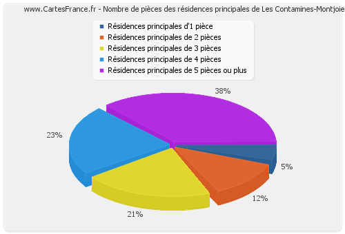 Nombre de pièces des résidences principales de Les Contamines-Montjoie